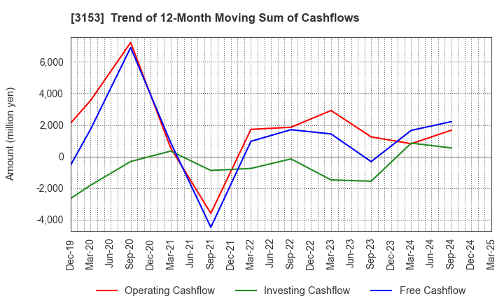 3153 Yashima Denki Co.,Ltd.: Trend of 12-Month Moving Sum of Cashflows