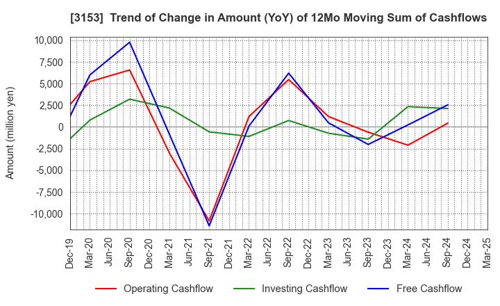 3153 Yashima Denki Co.,Ltd.: Trend of Change in Amount (YoY) of 12Mo Moving Sum of Cashflows