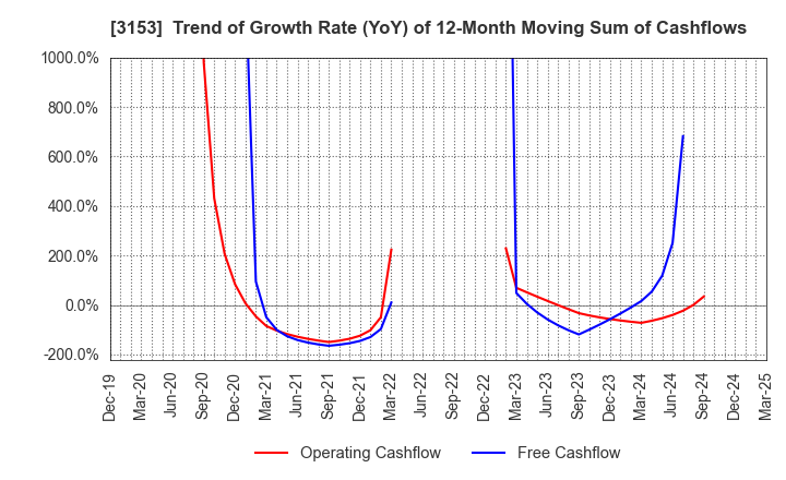 3153 Yashima Denki Co.,Ltd.: Trend of Growth Rate (YoY) of 12-Month Moving Sum of Cashflows