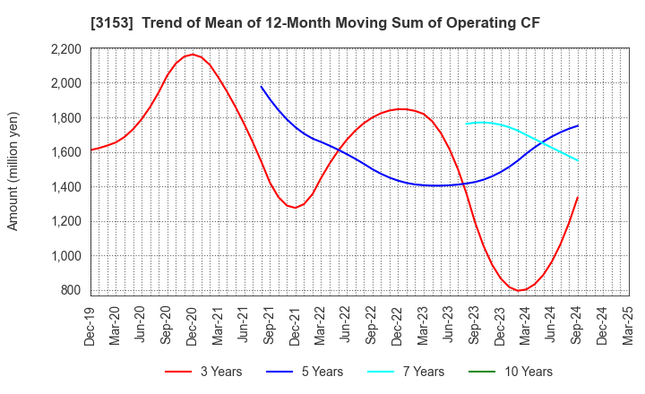 3153 Yashima Denki Co.,Ltd.: Trend of Mean of 12-Month Moving Sum of Operating CF