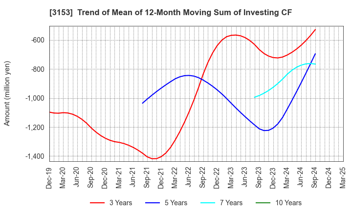 3153 Yashima Denki Co.,Ltd.: Trend of Mean of 12-Month Moving Sum of Investing CF