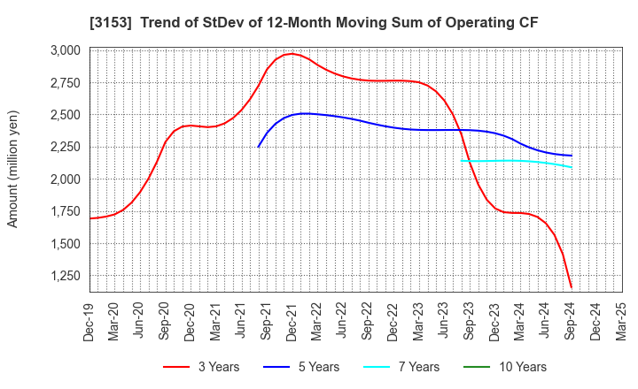 3153 Yashima Denki Co.,Ltd.: Trend of StDev of 12-Month Moving Sum of Operating CF