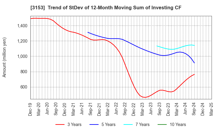 3153 Yashima Denki Co.,Ltd.: Trend of StDev of 12-Month Moving Sum of Investing CF