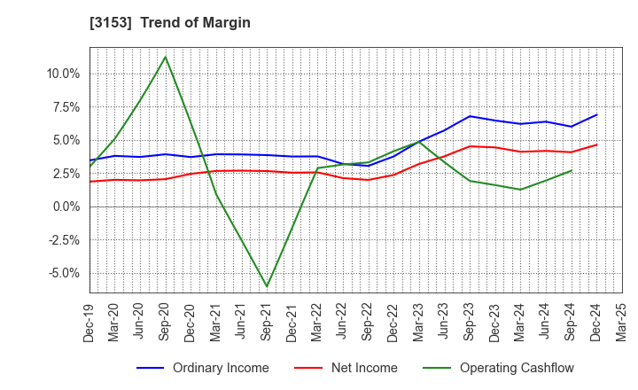 3153 Yashima Denki Co.,Ltd.: Trend of Margin