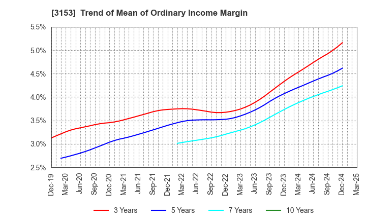 3153 Yashima Denki Co.,Ltd.: Trend of Mean of Ordinary Income Margin