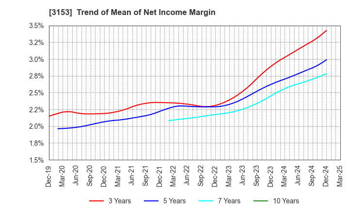 3153 Yashima Denki Co.,Ltd.: Trend of Mean of Net Income Margin