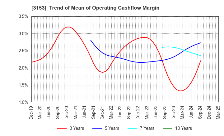 3153 Yashima Denki Co.,Ltd.: Trend of Mean of Operating Cashflow Margin