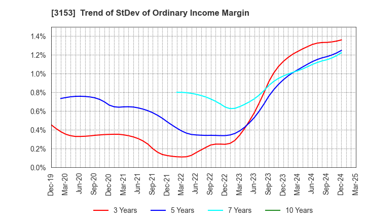 3153 Yashima Denki Co.,Ltd.: Trend of StDev of Ordinary Income Margin