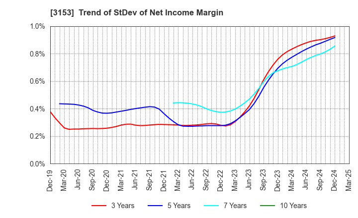 3153 Yashima Denki Co.,Ltd.: Trend of StDev of Net Income Margin