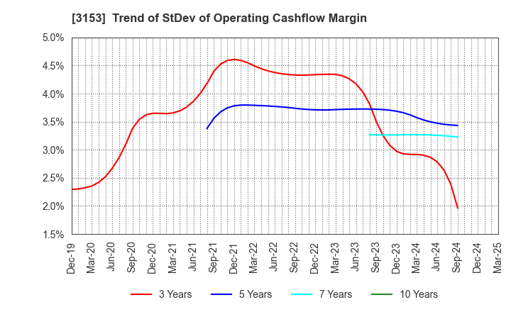 3153 Yashima Denki Co.,Ltd.: Trend of StDev of Operating Cashflow Margin