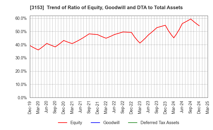 3153 Yashima Denki Co.,Ltd.: Trend of Ratio of Equity, Goodwill and DTA to Total Assets