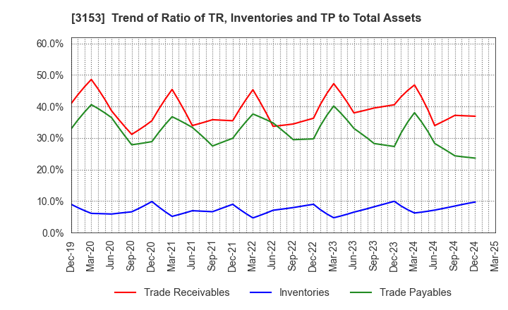3153 Yashima Denki Co.,Ltd.: Trend of Ratio of TR, Inventories and TP to Total Assets