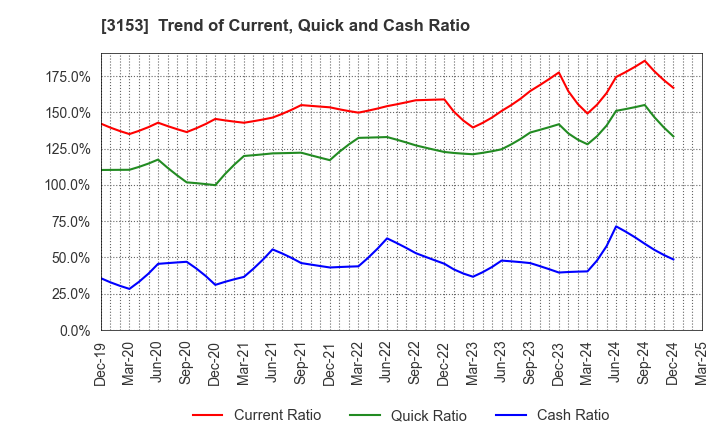 3153 Yashima Denki Co.,Ltd.: Trend of Current, Quick and Cash Ratio