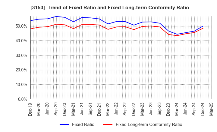 3153 Yashima Denki Co.,Ltd.: Trend of Fixed Ratio and Fixed Long-term Conformity Ratio
