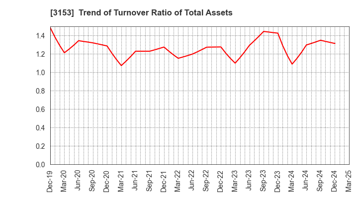 3153 Yashima Denki Co.,Ltd.: Trend of Turnover Ratio of Total Assets