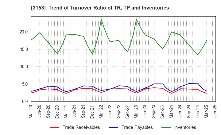 3153 Yashima Denki Co.,Ltd.: Trend of Turnover Ratio of TR, TP and Inventories