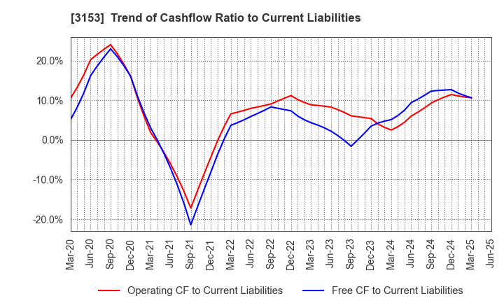 3153 Yashima Denki Co.,Ltd.: Trend of Cashflow Ratio to Current Liabilities