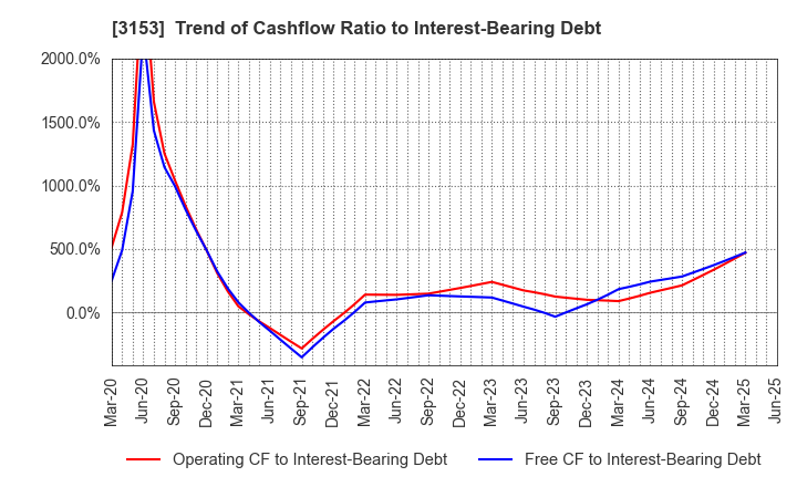 3153 Yashima Denki Co.,Ltd.: Trend of Cashflow Ratio to Interest-Bearing Debt