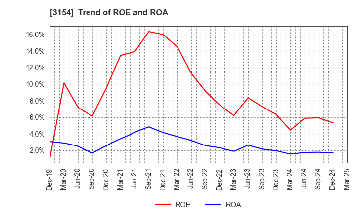 3154 MEDIUS HOLDINGS Co.,Ltd.: Trend of ROE and ROA
