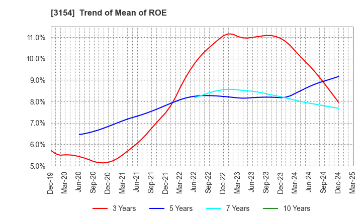 3154 MEDIUS HOLDINGS Co.,Ltd.: Trend of Mean of ROE