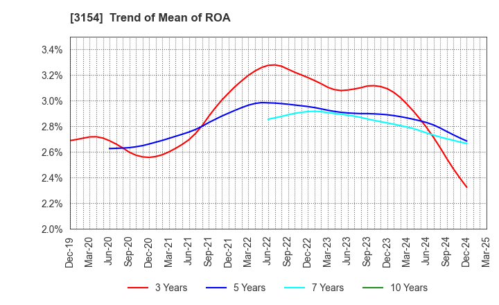 3154 MEDIUS HOLDINGS Co.,Ltd.: Trend of Mean of ROA