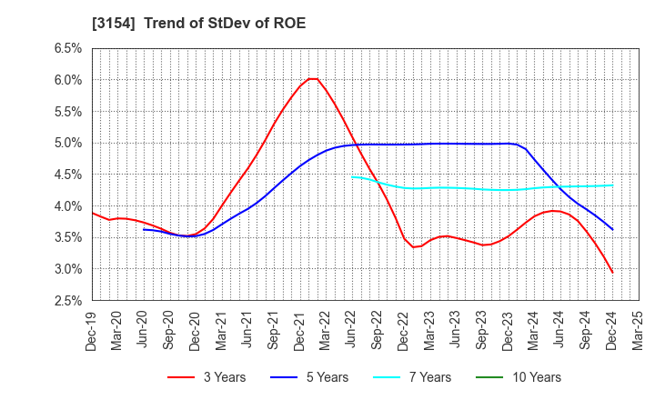 3154 MEDIUS HOLDINGS Co.,Ltd.: Trend of StDev of ROE