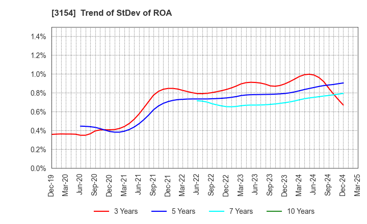 3154 MEDIUS HOLDINGS Co.,Ltd.: Trend of StDev of ROA
