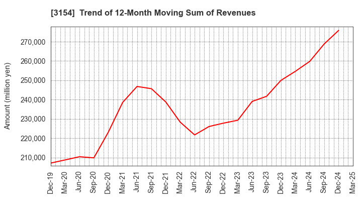 3154 MEDIUS HOLDINGS Co.,Ltd.: Trend of 12-Month Moving Sum of Revenues