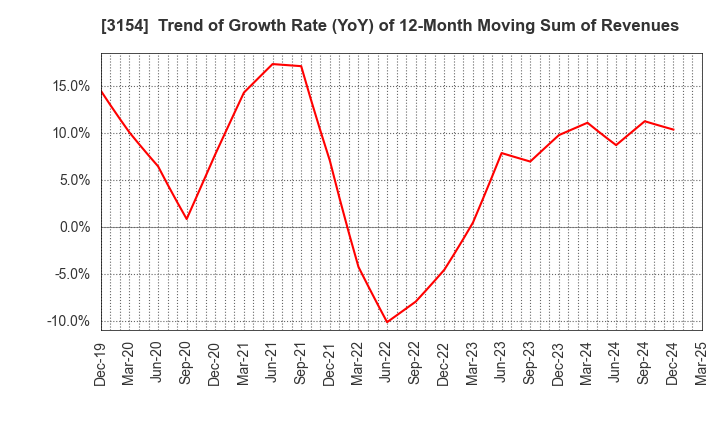 3154 MEDIUS HOLDINGS Co.,Ltd.: Trend of Growth Rate (YoY) of 12-Month Moving Sum of Revenues