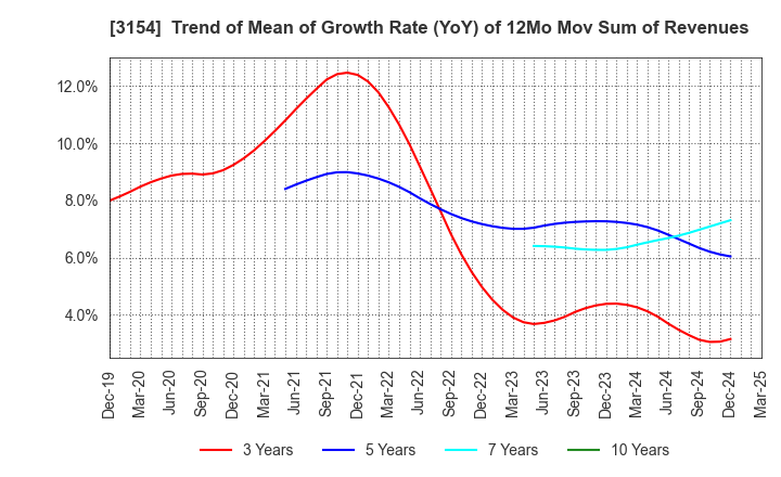3154 MEDIUS HOLDINGS Co.,Ltd.: Trend of Mean of Growth Rate (YoY) of 12Mo Mov Sum of Revenues