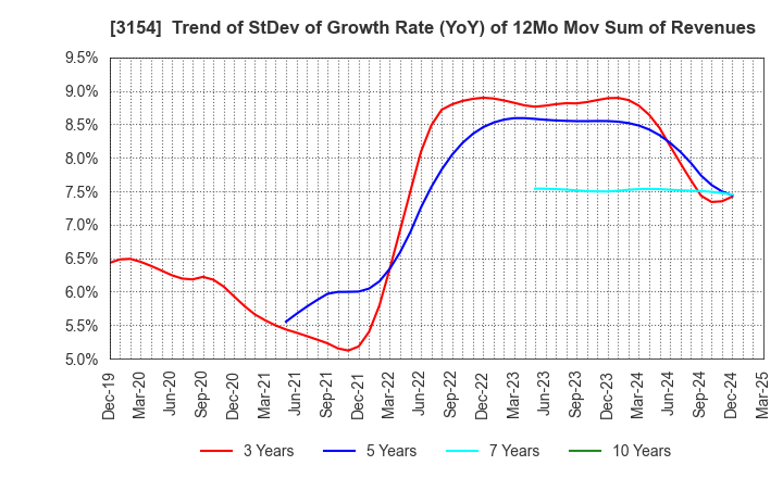 3154 MEDIUS HOLDINGS Co.,Ltd.: Trend of StDev of Growth Rate (YoY) of 12Mo Mov Sum of Revenues
