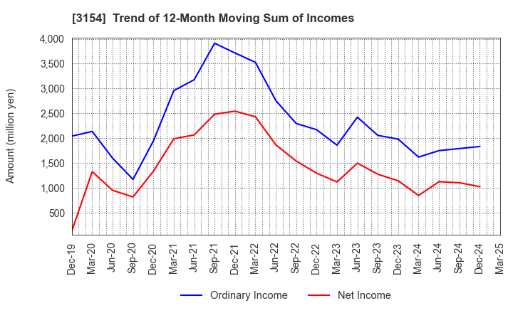 3154 MEDIUS HOLDINGS Co.,Ltd.: Trend of 12-Month Moving Sum of Incomes