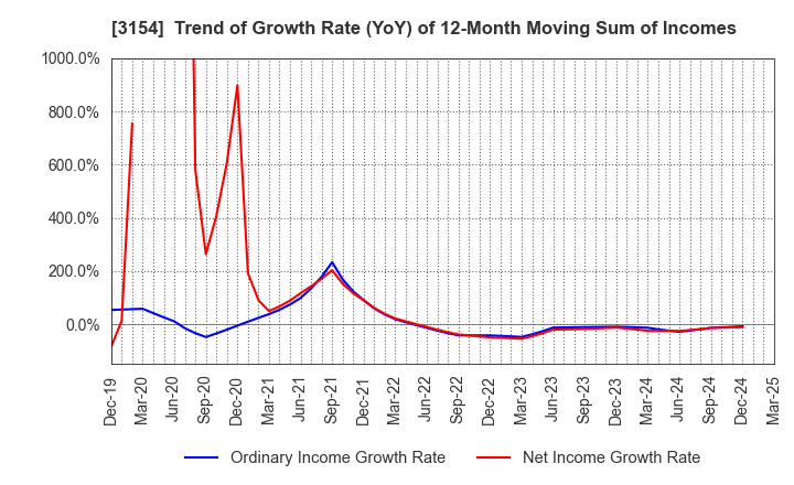 3154 MEDIUS HOLDINGS Co.,Ltd.: Trend of Growth Rate (YoY) of 12-Month Moving Sum of Incomes