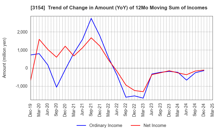 3154 MEDIUS HOLDINGS Co.,Ltd.: Trend of Change in Amount (YoY) of 12Mo Moving Sum of Incomes