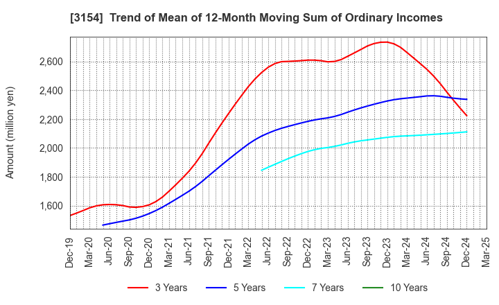 3154 MEDIUS HOLDINGS Co.,Ltd.: Trend of Mean of 12-Month Moving Sum of Ordinary Incomes