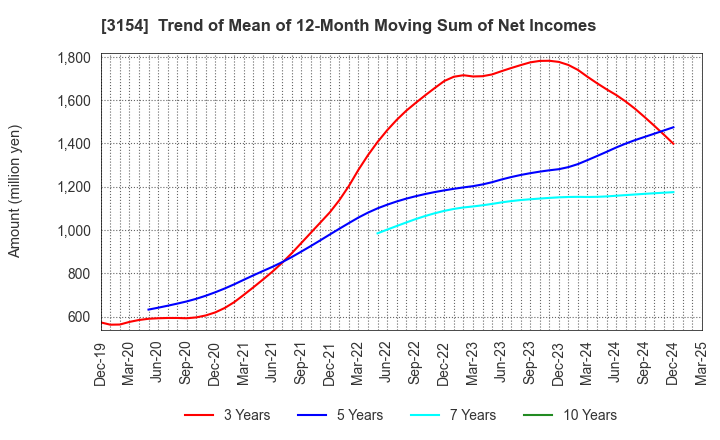 3154 MEDIUS HOLDINGS Co.,Ltd.: Trend of Mean of 12-Month Moving Sum of Net Incomes
