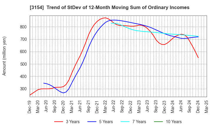 3154 MEDIUS HOLDINGS Co.,Ltd.: Trend of StDev of 12-Month Moving Sum of Ordinary Incomes