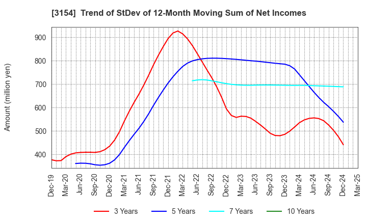 3154 MEDIUS HOLDINGS Co.,Ltd.: Trend of StDev of 12-Month Moving Sum of Net Incomes