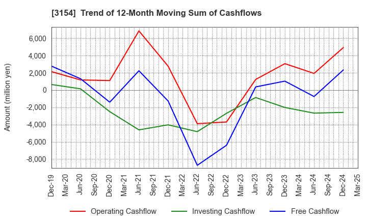 3154 MEDIUS HOLDINGS Co.,Ltd.: Trend of 12-Month Moving Sum of Cashflows