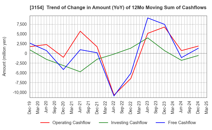 3154 MEDIUS HOLDINGS Co.,Ltd.: Trend of Change in Amount (YoY) of 12Mo Moving Sum of Cashflows