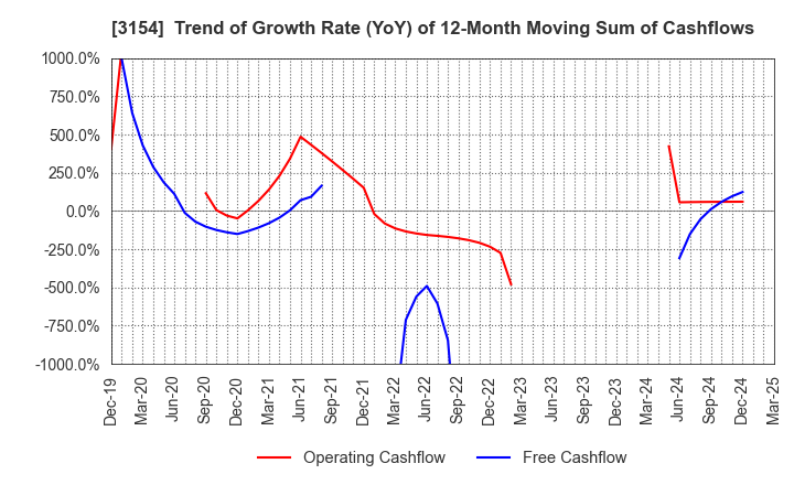 3154 MEDIUS HOLDINGS Co.,Ltd.: Trend of Growth Rate (YoY) of 12-Month Moving Sum of Cashflows