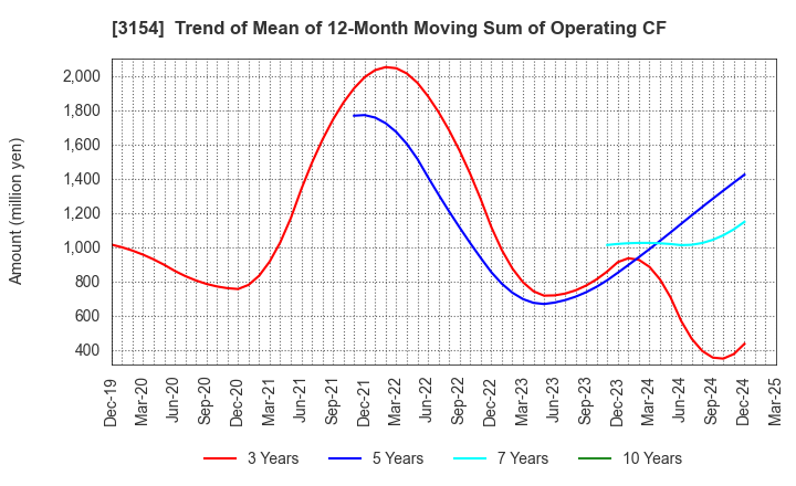 3154 MEDIUS HOLDINGS Co.,Ltd.: Trend of Mean of 12-Month Moving Sum of Operating CF