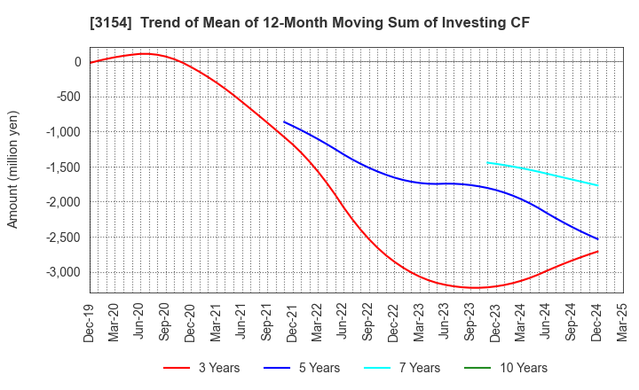 3154 MEDIUS HOLDINGS Co.,Ltd.: Trend of Mean of 12-Month Moving Sum of Investing CF
