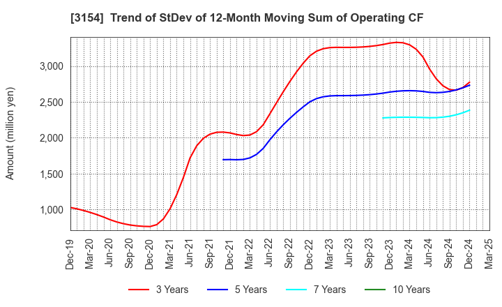 3154 MEDIUS HOLDINGS Co.,Ltd.: Trend of StDev of 12-Month Moving Sum of Operating CF