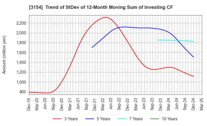3154 MEDIUS HOLDINGS Co.,Ltd.: Trend of StDev of 12-Month Moving Sum of Investing CF