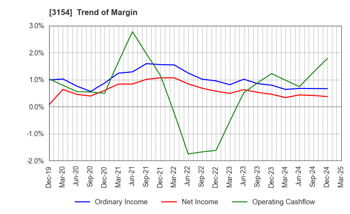 3154 MEDIUS HOLDINGS Co.,Ltd.: Trend of Margin