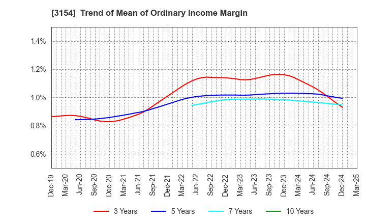 3154 MEDIUS HOLDINGS Co.,Ltd.: Trend of Mean of Ordinary Income Margin