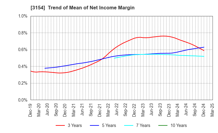 3154 MEDIUS HOLDINGS Co.,Ltd.: Trend of Mean of Net Income Margin