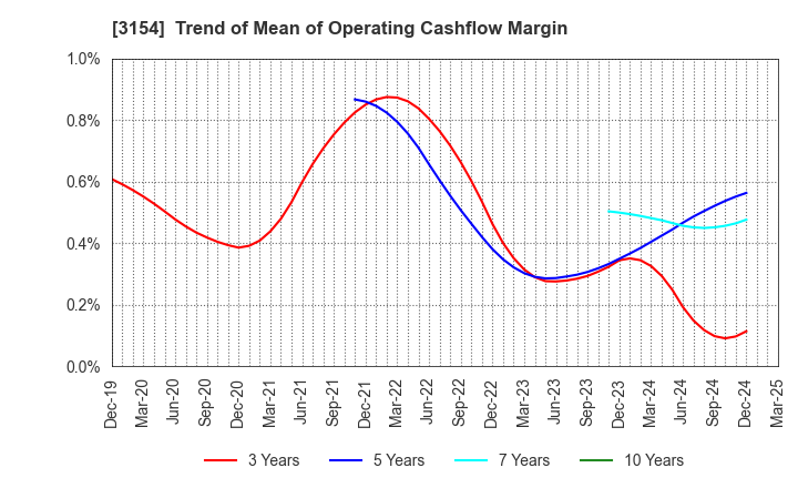 3154 MEDIUS HOLDINGS Co.,Ltd.: Trend of Mean of Operating Cashflow Margin