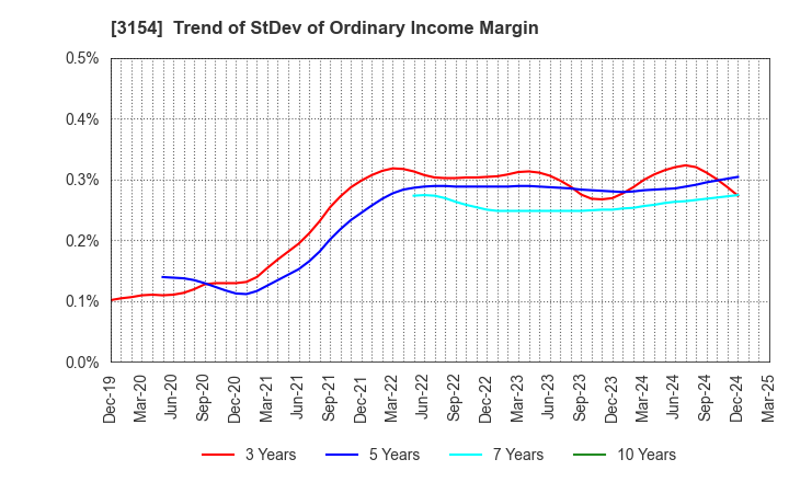 3154 MEDIUS HOLDINGS Co.,Ltd.: Trend of StDev of Ordinary Income Margin